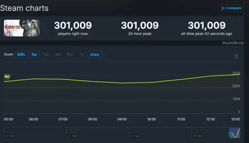Resident Evil Requiem currently peaking at over 300,000 players on Steam