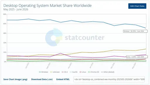 Windows Drops Under 60% in Global Desktop OS Share for the First Time in Years
